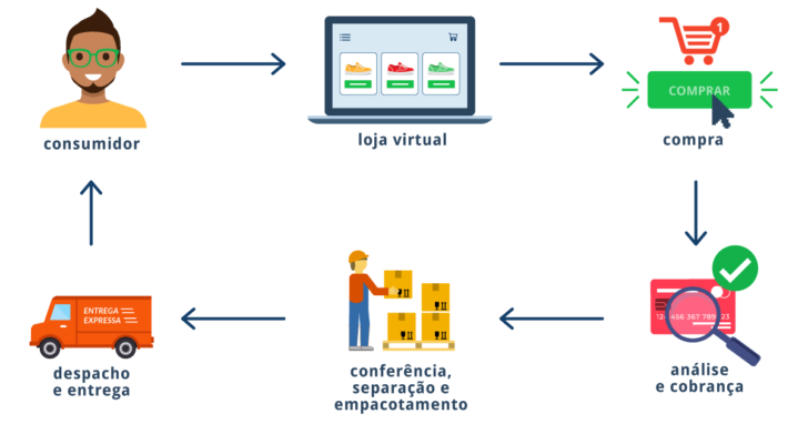 Principais etapas do funcionamento de uma loja virtual