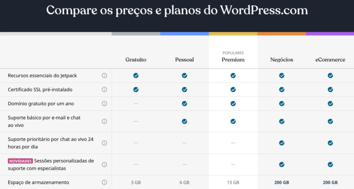 Exemplo de diferença de recursos entre os planos do WordPress.com