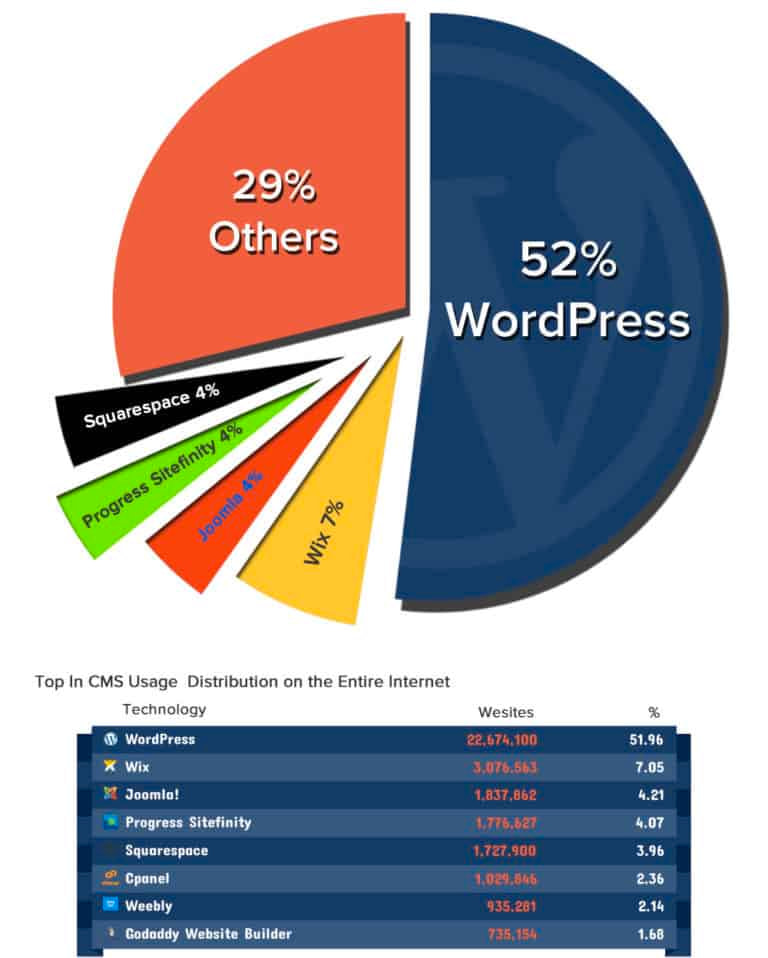 WordPress ou Wix - Nossa avaliação 2 WordPress ou Wix - Nossa avaliação 1