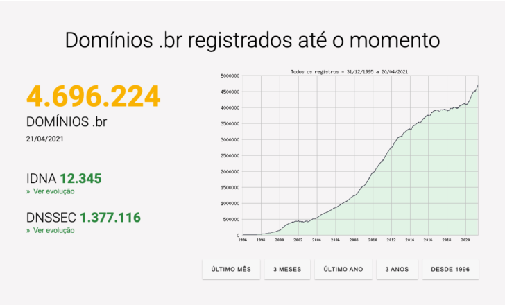 Em abril de 2021, havia mais de 4,6 milhões de domínios .br registrados.