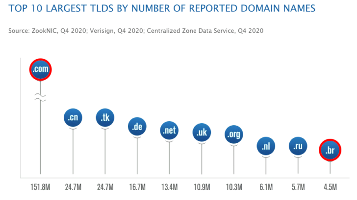 O .com está em 1ª lugar entre os 10 maiores TLDs em número de nomes de domínio reportados.